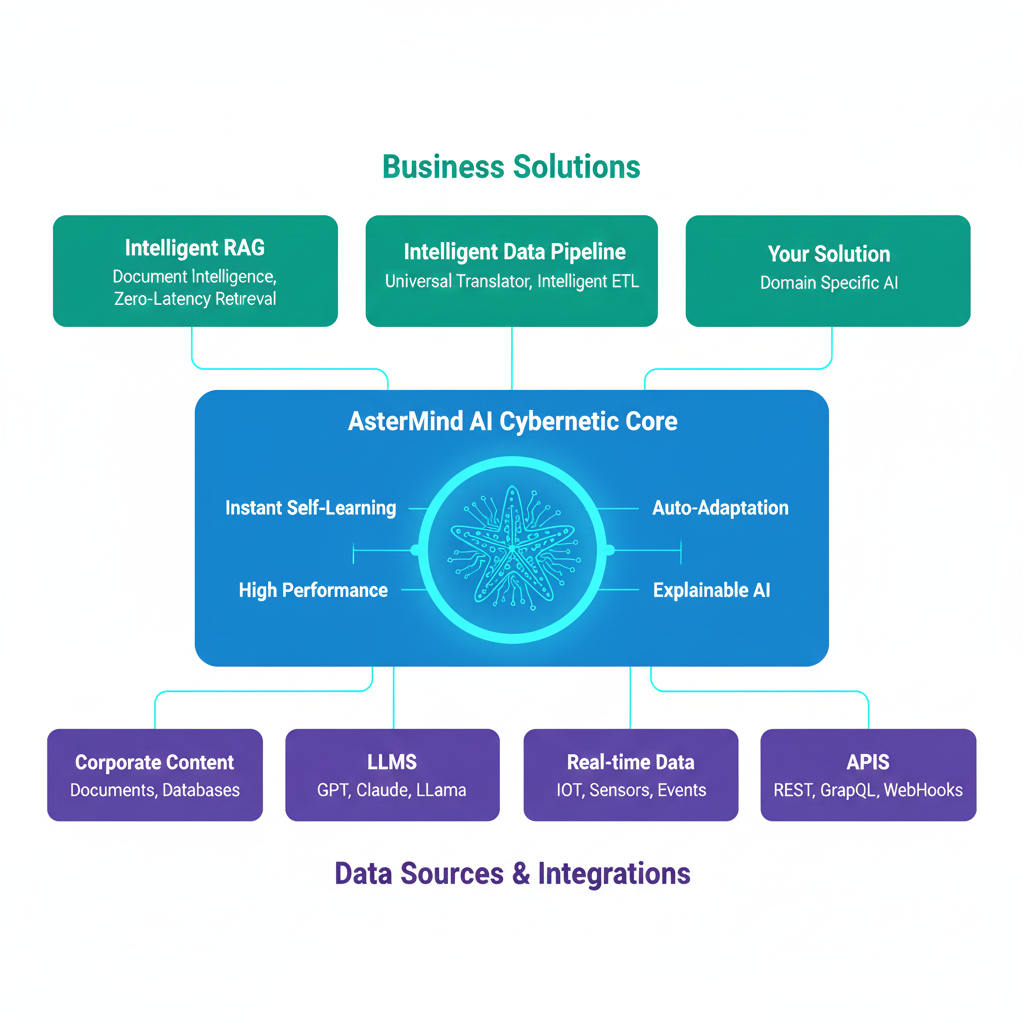 AsterMind AI Cybernetic Platform Architecture - showing Business Solutions layer with Intelligent RAG, Intelligent Data Pipeline, and Your Solution; the Cybernetic Core with Instant Self-Learning, Auto-Adaptation, High Performance, and Explainable AI; and Data Sources including Corporate Content, LLMs, Real-time Data, and APIs