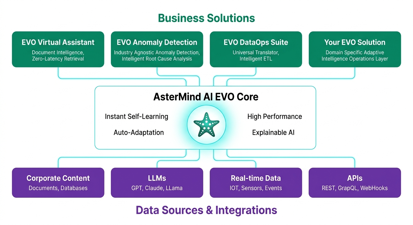 AsterMind AI EVO Platform Architecture