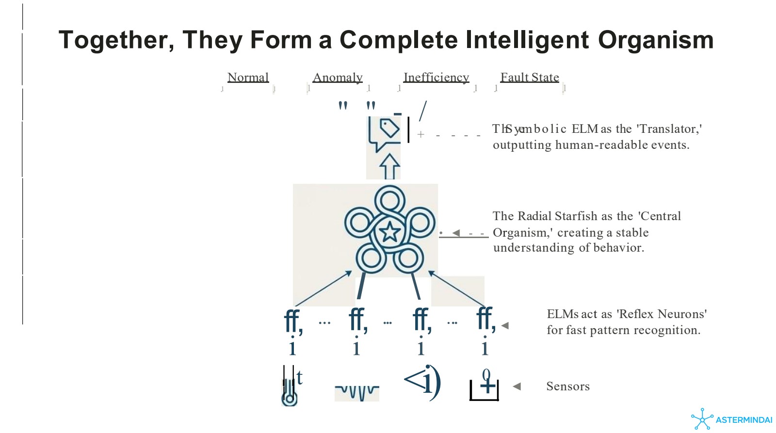 Complete Intelligent Organism